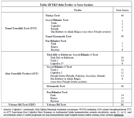 yksdeki-testler-ve-soru-sayilari-yks-konulari-dersleri