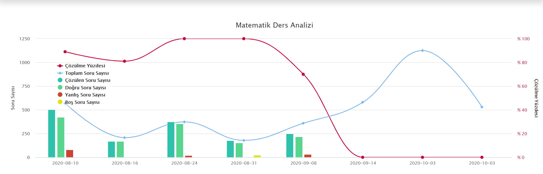 Ofis Eğitim - YKS Hazırlık Matematik Ödev Analizleri